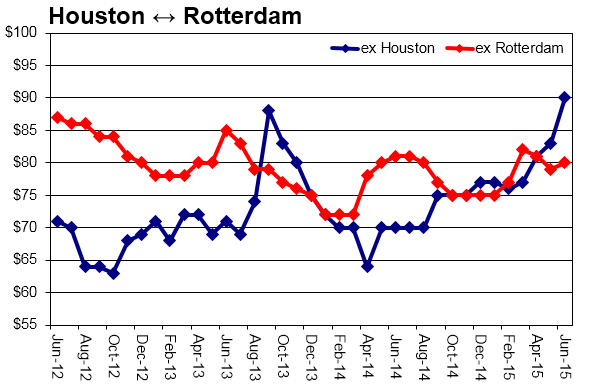 July 2015 - Rotterdam Chart - Tankvoyager