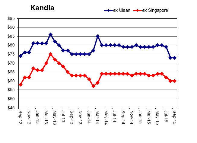 October 2015 - Kandla Chart - TANKVOYager