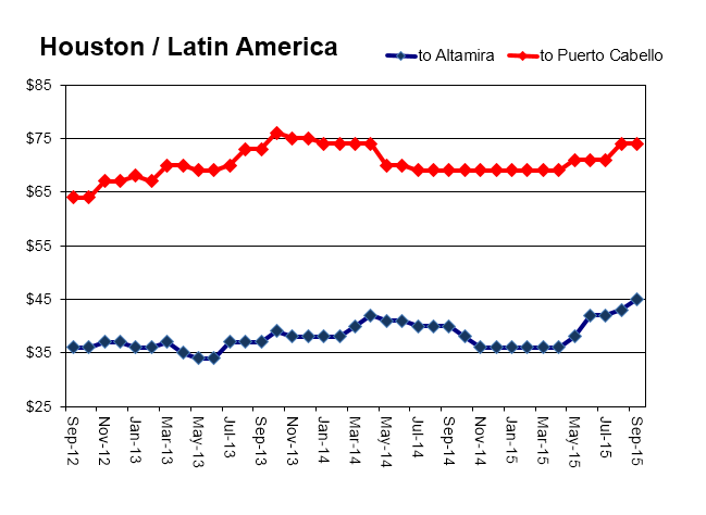 October 2015  - Latin America Chart - TANKVOYager