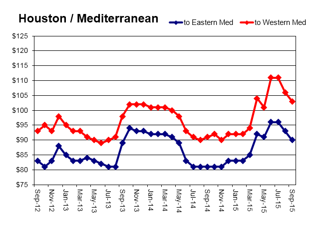 October 2015 - Mediterranean Chart - TANKVOYager